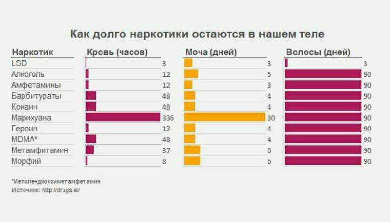 Сколько наркотики остаются в крови после употребления
